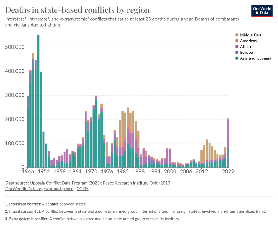 deaths-in-state-based-conflicts-by-region.png