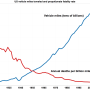 usa_annual_vmt_vs_deaths_per_vmt.png